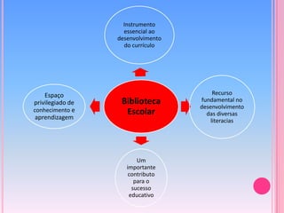 A Biblioteca passa a ser um espaço: