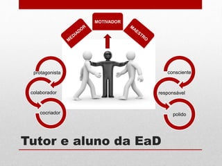 MOTIVADOR
Tutor e aluno da EaD
consciente
responsável
polido
colaborador
cocriador
protagonista
 