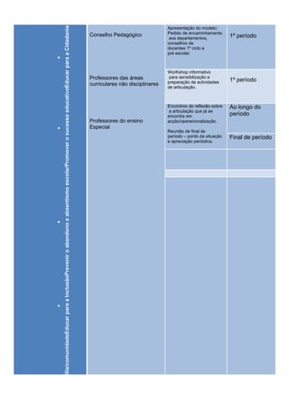 o escola/família/comunidadeEducar para a InclusãoPrevenir o abandono e absentismo escolarPromover o sucesso educativoEducar para a Cidadania
                                                                                                                                                                                    Apresentação do modelo;
                                                                                                                                                   Conselho Pedagógico              Pedido de encaminhamento
                                                                                                                                                                                     aos departamentos,           1º período
                                                                                                                                                                                    conselhos de
                                                                                                                                                                                    docentes 1º ciclo e
                                                                                                                                                                                    pré escolar.
•

                                                                                                                                                                                    WorKshop informativo
                                                                                                                                                   Professores das áreas             para sensibilização e
                                                                                                                                                                                    preparação de actividades     1º período
                                                                                                                                                   curriculares não disciplinares
                                                                                                                                                                                    de articulação.



                                                                                                                                                                                    Encontros de reflexão sobre   Ao longo do
                                                                                                                                                                                     a articulação que já se
                                                                                                                                                                                    encontra em                   período
                                                                                                                                                   Professores do ensino            acção/operacionalização.
                                                                                                                                                   Especial
•




                                                                                                                                                                                    Reunião de final de
                                                                                                                                                                                    período – ponto da situação   Final de período
                                                                                                                                                                                    e apreciação periódica.
•
•
•
 