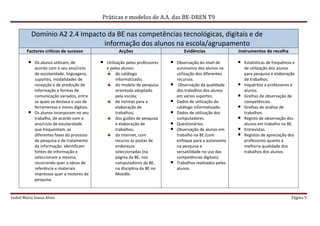 Práticas e modelos de A.A. das BE-DREN T9

           Domínio A2 2.4 Impacto da BE nas competências tecnológicas, digitais e de
                                 informação dos alunos na escola/agrupamento
        Factores críticos de sucesso                Acções                      Evidências                Instrumentos de recolha

             Os alunos utilizam, de           Utilização pelos professores   Observação do nível de         Estatísticas de frequência e
             acordo com o seu ano/ciclo       e pelos alunos:                autonomia dos alunos na        de utilização dos alunos
             de escolaridade, linguagens,           do catálogo              utilização dos diferentes      para pesquisa e elaboração
             suportes, modalidades de               informatizado;           recursos.                      de trabalhos.
             recepção e de produção de              do modelo de pesquisa     Observação da qualidade       Inquéritos a professores e
             informação e formas de                 orientada adoptado       dos trabalhos dos alunos       alunos.
             comunicação variados, entre            pela escola;             em vários suportes.            Grelhas de observação de
             os quais se destaca o uso de           de normas para a         Dados de utilização do         competências.
             ferramentas e meios digitais.          elaboração de            catálogo informatizado.        Grelhas de análise de
             Os alunos incorporam no seu            trabalhos;               Dados de utilização dos        trabalhos.
             trabalho, de acordo com o              dos guiões de pesquisa   computadores.                  Registo de observação dos
             ano/ciclo de escolaridade              e elaboração de          Questionários.                 alunos em trabalho na BE.
             que frequentam, as                     trabalhos;               Observação de alunos em        Entrevistas.
             diferentes fases do processo           da internet, com         trabalho na BE (com            Registos de apreciação dos
             de pesquisa e de tratamento            recurso às pastas de     enfoque para a autonomia       professores quanto à
             da informação: identificam             endereços                na pesquisa e                  melhoria qualidade dos
             fontes de informação e                 seleccionadas (na        versatilidade no uso das       trabalhos dos alunos.
             seleccionam a mesma,                   página da BE, nos        competências digitais).
             recorrendo quer a obras de             computadores da BE,      Trabalhos realizados pelos
             referência e materiais                 na disciplina da BE no   alunos.
             impressos quer a motores de            Moodle.
             pesquisa.


Isabel Maria Sousa Alves                                                                                                              Página 5
 