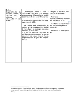 C.1.4.
Disponibilização de          - Informações claras a toda a - Registo de iniciativas livres -
espaços, tempos e           comunidade educativa dos diversos culturais e recreativas.
recursos     para   a       serviços que a BE possui e do horário
iniciativa          e       de atendimento aos seus utilizadores;3 - Registo de
intervenção livre dos                                              opiniões/sugestões/ propostas
alunos.                     - Os alunos beneficiam de acesso livre dos utilizadores da BE.
                            e permanente à BE.                                                     7

                                                                   - Questionários aos alunos e
                             - Os alunos têm possibilidade de aos pais/encarregados de
                            usarem os computadores com acesso educação.
                            à internet para a realização dos seus
                            trabalhos ou pesquisas;                 - Estatística da utilização da
                            - na BE há algumas propostas de BE.
                            actividades recreativas para os alunos
                            ocuparem os seus tempos livres,
                            preparadas com a ajuda dos próprios
                            alunos;




      3
       O horário de abertura e/ou de fecho da BE será ajustado para estimular os alunos a utilizar este espaço
      para a realização de actividades por iniciativa própria, fazendo com que haja maior frequência dos
      alunos;
 