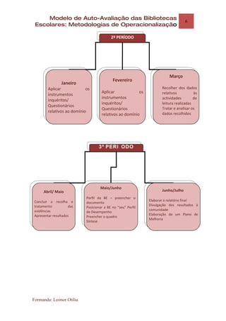 Modelo de Auto-Avaliação das Bibliotecas
                                                                                    6
 Escolares: Metodologias de Operacionalização

                                            2º PERÍODO




                                                                          Março
                                             Fevereiro
                 Janeiro
         Aplicar             os                                       Recolher dos dados
                                      Aplicar             os          relativos          às
         instrumentos
                                      instrumentos                    actividades        de
         inquéritos/
                                      inquéritos/                     leitura realizadas
         Questionários
                                      Questionários                   Tratar e analisar os
         relativos ao domínio                                         dados recolhidos
                                      relativos ao domínio




                                    3º PERÍ ODO




                                     Maio/Junho
      Abril/ Maio                                                     Junho/Julho
                             Perfil da BE – preencher o
 Concluir a recolha e                                          Elaborar o relatório final
                             documento
 tratamento          das                                       Divulgação dos resultados à
                             Posicionar a BE no “seu” Perfil
 evidências                                                    comunidade
                             de Desempenho
 Apresentar resultados                                         Elaboração de um Plano de
                             Preencher o quadro
                                                               Melhoria
                             Síntese




Formanda: Leonor Otília
 