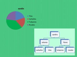 Presentación para o curso de powerpoint 
da Egap 
5 
xardin 
Tilos 
Carballos 
Tulipanes 
Rosales 
xardíns 
arbores 
carballos tilos 
flores 
tulipanes rosales 
 