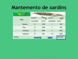 Mantemento de xardíns 
AREA 
Esq/Der Centro 
Cantidade Euros Cantidade Euros 
Rosales 13 130€ 1 10€ 
Tilos 13 130€ 1 10€ 
Carballos 12 708€ 5 295€ 
Tulipanes 15 45€ 115 345€ 
Totales 1623,20€ 
Presentación para o curso de powerpoint da Egap 8 
