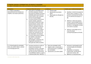 C. Projectos, parcerias e actividades livres e de abertura à comunidade
C.1 Apoio a actividades livres, extra-curriculares e de enriquecimento curricular

Indicadores                             Factores críticos de sucesso             Evidências                           Acções para a melhoria/exemplos
C.1.1 Apoio à aquisição e               • A BE apoia as actividades livres           • Horário da BE.
desenvolvimento de métodos de               de leitura, pesquisa, estudo e           • Questionário aos alunos        •   Distribuir o horário da equipa da
trabalho e de estudo autónomos.             execução de trabalhos escolares,             (QA3).                           BE de modo a assegurar o mais
                                            realizadas pelos alunos fora do          • Observação de utilização da        possível a presença permanente
                                            horário lectivo e dos contextos              BE (O5).                         de um elemento da equipa na
                                            formais de aprendizagem.                                                      BE.
                                        • Os alunos praticam técnicas de
                                            estudo variadas: exploram                                                 •   Melhorar a oferta de espaços,
                                            informação de diferentes tipos                                                tempos e oportunidades para o
                                            de documentos, tomam notas,                                                   desenvolvimento de actividades
                                            elaboram fichas de leitura ou                                                 de leitura, investigação e estudo
                                            resumos, identificam palavras-                                                com alunos ou grupos.
                                            chave, sublinham, executam
                                            esquemas, produzem e editam                                               •   Reforçar a articulação com as
                                            trabalhos escritos recorrendo                                                 áreas de estudo
                                            sempre que necessário ao uso                                                  acompanhado/apoio ao Estudo.
                                            do computador e da Internet.
                                        • Os alunos desenvolvem hábitos
                                            de trabalho e aprendem a
                                            organizar a sua própria
                                            aprendizagem, revelando uma
                                            progressiva autonomia na
                                            execução das tarefas escolares.

C.1.2 Dinamização de actividades        •   Os alunos encontram na BE um         •   Plano de actividades da BE.      •   Aumentar a participação da BE
livres, de carácter lúdico e cultural       conjunto de propostas de             •   Registos sobre a preparação, o       na dinamização de actividades
na escola/agrupamento.                      actividades visando a utilização         desenvolvimento e a avaliação        culturais.
                                            criativa dos seus tempos livres,         das actividades.                 •   Rentabilizar as iniciativas
                                            que lhes permitem desenvolver        •   Questionário aos alunos (QA3).       programadas, partilhando-as
                                            a sensibilidade estética e o gosto                                            com outras escolas e BE.
                                            e interesse pela artes, ciências e                                        •   Melhorar os mecanismos de

Formanda: Isabel Santos Silva
 