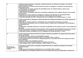 4                               • A BE fomenta fortemente a aquisição e desenvolvimento de métodos de trabalho e de estudo
                                autónomos pelos alunos,
                                proporcionando um horário de funcionamento contínuo e alargado e a abertura nos períodos de
                                interrupção lectiva.
                                • A BE dinamiza um amplo conjunto de actividades livres, de carácter lúdico e cultural, que
                                correspondem aos interesses
                                e necessidades dos alunos.
                                • A BE promove a utilização autónoma e voluntária da biblioteca como espaço de lazer e livre fruição
                                dos recursos,
                                praticando um horário contínuo e alargado e a abertura nos períodos de interrupção lectiva.
                                • A BE estimula e apoia fortemente a iniciativa e intervenção livre dos alunos.
                                • A BE está implicada nas AEC, conciliando-as com a utilização livre da BE (só para o 1º ciclo).

3                               • A BE contribui para a aquisição e desenvolvimento de métodos de trabalho e de estudo autónomos
                                pelos alunos,
                                praticando um horário contínuo e coincidente com a permanência dos alunos na escola.
                                • A BE dinamiza actividades livres, de carácter lúdico e cultural, que correspondem aos interesses e
                                necessidades dos
                                alunos.
                                • A BE facilita a utilização autónoma e voluntária da biblioteca como espaço de lazer e livre fruição dos
                                recursos,
                                permitindo o acesso durante a hora de almoço e todo o período de permanência de alunos na escola.
                                • A BE proporciona as condições necessárias para a iniciativa e intervenção livre dos alunos.
                                • A BE apoia as AEC, conciliando-as com a utilização livre da BE (só para o 1º ciclo).

2                               • A BE contribui para desenvolvimento de alguns métodos de trabalho e de estudo autónomos pelos
                                alunos, praticando
                                um horário contínuo, embora com limitações pontuais.
                                • A BE dinamiza algumas actividades livres, de carácter lúdico e cultural.
                                • A BE assegura à hora de almoço a utilização autónoma e voluntária da BE como espaço de lazer e
                                livre fruição dos
                                recursos, embora com limitações pontuais.
                                • A BE proporciona pontualmente apoio a iniciativas dos alunos.
                                • A BE dá algum apoio, quando solicitado, a AEC (só para o 1º ciclo).

1                               • A BE pouco contribui para a aquisição e desenvolvimento de métodos de trabalho e de estudo
(a precisar de                  autónomos pelos
desenvolvimento                 alunos.
urgente)                        • A BE raramente dinamiza actividades livres, de carácter lúdico e cultural.
                                • A BE dificulta a sua utilização autónoma e de livre fruição dos recursos, praticando um horário de
Formanda: Isabel Santos Silva
 