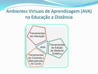 Ambientes Virtuais de Aprendizagem (AVA)
        na Educação a Distância
 