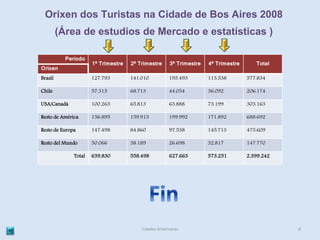 Orixen dos Turistas na Cidade de Bos Aires 2008 
(Área de estudios de Mercado e estatísticas ) 
Cidades Americanas 8 
Periodo 
1º Trimestre 2º Trimestre 3º Trimestre 4º Trimestre Total 
Orixen 
Brasil 127.793 141.010 195.493 113.538 577.834 
Chile 57.315 68.713 44.054 36.092 206.174 
USA/Canadá 100.263 65.813 63.888 73.199 303.163 
Resto de América 156.895 159.913 199.992 171.892 688.692 
Resto de Europa 147.498 84.860 97.538 145.713 475.609 
Resto del Mundo 50.066 38.189 26.698 32.817 147.770 
Total 639.830 558.498 627.663 573.251 2.399.242 
