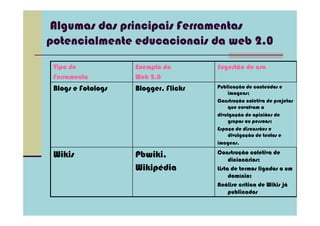 Algumas das principais Ferramentas
potencialmente educacionais da web 2.0

 Tipo de            Exemplo da        Sugestão de uso
 Ferramenta         Web 2.0
 Blogs e Fotologs   Blogger, Flickr   Publicação de conteúdos e
                                          imagens;
                                      Construção coletiva de projetos
                                          que envolvam a
                                      divulgação de opiniões de
                                          grupos ou pessoas;
                                      Espaço de discussões e
                                          divulgação de textos e
                                      imagens.

 Wikis              Pbwiki,           Construção coletiva de
                                           dicionários;
                    Wikipédia         Lista de termos ligados a um
                                           domínio;
                                      Análise crítica de Wikis já
                                           publicados
 