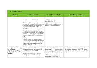 2.   Leitura e Literacia


        Indicadores                      Evidências recolhidas                    Pontos Fortes Identificados                     Pontos Fracos Identificados



                              com o departamento do 1º Ciclo.                 - A BE dinamiza e organiza
                                                                              actividades do P.N.L.
                              - O P.A.A da BE contemplou várias
                              actividades de articulação com departamentos    - A BE articula actividades com a
                              e parceiros educativos ( dia das bibliotecas    Biblioteca Municipal e o Museu.
                              escolares, festa de natal, dia da mãe, dia do
                              ambiente…) .

                              -Foi realizada em parceria com a Educação
                              pré-escolar a exploração de 3 obras sugeridas
                              pelo P.N.L e 7 com o 1º ciclo. Também a BE
                              colaborou em actividades dos formandos do
                              PNEP.

                              - Realizou-se uma actividade para toda a
                              Escola em parceria com o Museu Municipal e
                              Comemorou-se o Dia das Bibliotecas com
                              uma actividade que teve a participação da
                              Biblioteca Municipal.


B.3 Impacto do trabalho da    -Deu-se um acréscimo no número de               - Desenvolveram-se actividades de         - Não se terem pensado outras estratégias, como
BE nas atitudes e             utilizadores em regime de livre acesso que      promoção do P.N.L ; leitura- a- pares,    por exemplo, um concurso literário, que poderia
competências dos alunos,      fizeram leituras no espaço da BE.               guiões de leitura, partilha de gostos e   estimular as actividades de leitura e a escrita entre
no âmbito da leitura e das                                                    opiniões sobre leitura entre os alunos.   os alunos
literacias.                   - Os alunos recorreram mais à BE para
                              realizar pesquisas e trabalhos de grupo.        - Realizaram-se actividades com
                                                                              dinamização de vários tipos de
 