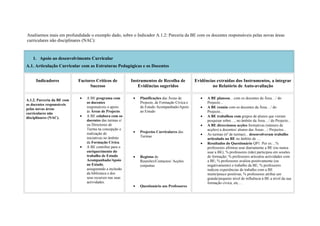 Analisemos mais em profundidade o exemplo dado, sobre o Indicador A.1.2: Parceria da BE com os docentes responsáveis pelas novas áreas
curriculares não disciplinares (NAC):


   1. Apoio ao desenvolvimento Curricular
A.1. Articulação Curricular com as Estruturas Pedagógicas e os Docentes


     Indicadores            Factores Críticos de         Instrumentos de Recolha de            Evidências extraídas dos Instrumentos, a integrar
                                  Sucesso                   Evidências sugeridos                        no Relatório de Auto-avaliação

                            •   A BE programa com         •   Planificações das Áreas de          •   A BE planeou... com os docentes da Área…/ do
A.1.2. Parceria da BE com
                                os docentes                   Projecto, de Formação Cívica e          Projecto...
os docentes responsáveis
pelas novas áreas
                                responsáveis o apoio          de Estudo Acompanhado/Apoio         •   A BE reuniu com os docentes da Área…/ do
                                às Áreas de Projecto.         ao Estudo                               Projecto...
curriculares não
disciplinares (NAC).        •   A BE colabora com os                                              •   A BE trabalhou com grupos de alunos que vieram
                                docentes das turmas e/                                                pesquisar sobre…, no âmbito da Área…/ do Projecto…
                                ou Directores de                                                  •   A BE direccionou acções formativas (número de
                                Turma na concepção e                                                  acções) a docentes/ alunos das Áreas…/ Projectos...
                                realização de             •   Projectos Curriculares das
                                                                                                  •   As turmas (nº de turmas)... desenvolveram trabalho
                                iniciativas no âmbito         Turmas
                                                                                                      articulado na BE no âmbito de ....
                                da Formação Cívica.                                               •   Resultados do Questionário QP1. Por ex:...%
                            •   A BE contribui para o                                                 professores afirmou usar diariamente a BE (ou nunca
                                enriquecimento do                                                     usar a BE); % professores (não) participou em sessões
                                trabalho de Estudo        •   Registos de                             de formação; % professores articulou actividades com
                                Acompanhado/Apoio             Reuniões/Contactos/ Acções              a BE; % professores avaliou positivamente (ou
                                ao Estudo,                    conjuntas                               negativamente) o trabalho da BE; % professores
                                assegurando a inclusão                                                indicou experiências de trabalho com a BE
                                da biblioteca e dos                                                   muito/pouco positivas; % professores atribui um
                                seus recursos nas suas                                                grande/pequeno nível de influência à BE a nível da sua
                                actividades.                                                          formação cívica, etc.…
                                                          •   Questionário aos Professores
 