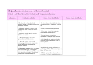 C. Projectos, Parcerias e Actividades Livres e de Abertura à Comunidade

C.1 Apoio a Actividades Livres, Extra-Curriculares e de Enriquecimento Curricular


  Indicadores              Evidências recolhidas                         Pontos Fortes Identificados                   Pontos Fracos Identificados


                 4- Resultados de avaliação da colecção –          - Os alunos dispõem de condições favoráveis à
                 análise do catálogo e dos registos manuais, com   utilização individual e em pequenos grupos da
                 os seguintes resultados:                          BE.

                 - existência de um acervo de cerca de 1000        - A zona de leitura informal á acolhedora.
                 exemplares de filmes de ficção (de todos os
                 géneros).                                         - O facto de ser possível fazer requisição
                                                                   domiciliária de material não livro.
                 - existência de cerca de 50 jogos lúdicos e
                 didácticos e de puzzles.                          - O elevado número de requisições,
                                                                   considerando o número de alunos da escola.
                 - A BE adquiriu durante o ano lectivo
                 aproximadamente 500 documentos.                   - A BE dispõe de uma vasta, diversificada e
                                                                   actualizada colecção de filmes de ficção de
                 - A BE recebe 2 jornais diários (um de            todos os géneros.
                 informação generalista e outro desportivo) e 4
                 revistas (de diferente periodicidade) de
                 diferentes temáticas
                                                                   - Existe ainda um conjunto significativo de
                 5- Questionários aos alunos (QA3) – os alunos     puzzles, jogos lúdicos e didácticos, aos quais os
                 foram questionados sobre a sua satisfação         alunos têm acesso livre.
                 relativamente ao fundo documental (livro e não
                 livro) que podem encontrar na BE e facilidade
                 com que esses documentos podem ser                - A BE fez aquisição de modo a actualizar e
                                                                   diversificar o seu acervo, seguindo a política de
 
