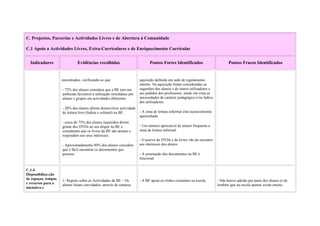 C. Projectos, Parcerias e Actividades Livres e de Abertura à Comunidade

C.1 Apoio a Actividades Livres, Extra-Curriculares e de Enriquecimento Curricular


  Indicadores                  Evidências recolhidas                        Pontos Fortes Identificados                        Pontos Fracos Identificados


                     encontrados, verificando-se que:                 aquisição definida em sede de regulamento
                                                                      interno. Na aquisição foram consideradas as
                     - 72% dos alunos considera que a BE tem um       sugestões dos alunos e de outros utilizadores e
                     ambiente favorável à utilização simultânea por   aos pedidos dos professores, tendo em vista as
                     alunos e grupos em actividades diferentes.       necessidades de carácter pedagógico e/ou lúdico
                                                                      dos utilizadores.
                     - 20% dos alunos afirma desenvolver actividade
                     de leitura livre (lúdica e cultural) na BE.      - A zona de leitura informal está razoavelmente
                                                                      apetrechada.
                     - cerca de 75% dos alunos inquiridos dizem
                     gostar dos DVDs ao seu dispor na BE e            - Um número apreciável de alunos frequenta a
                     consideram que os livros da BE são actuais e     zona de leitura informal.
                     respondem aos seus interesses.
                                                                      - O acervo de DVDs e de livros vão de encontro
                     - Aproximadamente 80% dos alunos considera       aos interesses dos alunos.
                     que é fácil encontrar os documentos que
                     procura.                                         - A arrumação dos documentos na BE é
                                                                      funcional.


C.1.4.
Disponibiliza-ção
de espaços, tempos   1- Registo sobre as Actividades da BE – Os       - A BE apoia os clubes existentes na escola.      - Não houve adesão por parte dos alunos (é de
e recursos para a    alunos foram convidados, através de cartazes                                                       lembrar que na escola apenas existe ensino
iniciativa e
 
