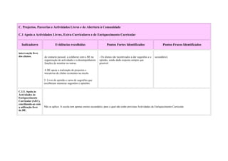 C. Projectos, Parcerias e Actividades Livres e de Abertura à Comunidade

C.1 Apoio a Actividades Livres, Extra-Curriculares e de Enriquecimento Curricular


  Indicadores                  Evidências recolhidas                         Pontos Fortes Identificados                         Pontos Fracos Identificados

intervenção livre
dos alunos.          de contacto pessoal, a colaborar com a BE na      - Os alunos são incentivados a dar sugestões e a   secundário).
                     organização de actividades e a desempenharem      opinião, sendo dada resposta sempre que
                     funções de monitor ou outras.                     possível.

                     A BE apoia a realização de projectos e
                     iniciativas de clubes existentes na escola

                     2- Livro de opinião e caixa de sugestões que
                     recolheram inúmeras sugestões e opiniões.


C.1.5. Apoio às
Actividades de
Enriquecimento
Curricular (AEC),
conciliando-as com
a utilização livre   Não se aplica: A escola tem apenas ensino secundário, para o qual não estão previstas Actividades de Enriquecimento Curricular.
da BE.
 