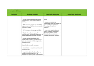 2.   Leitura e Literacia


     Indicadores                      Evidências recolhidas                      Pontos Fortes Identificados         Pontos Fracos Identificados



                           - 90% dos alunos responderam que as suas         leitura.
                           competências de leitura eram excelentes e
                           10% boas.                                        - Fizeram-se Exercícios de
                                                                            exploração da leitura com recursos às
                           - 100% dos alunos disseram que tinham feito      novas tecnologias: Hotpotatoes,
                           progressos ao nível da leitura em comparação     filmes, diapositivos, Movie
                           com o início do ano.                             Maker,etc.

                           - 100% dos alunos referiram que ler é fácil.     - Foram feitos trabalhos de escrita
                                                                            criativa e trabalhos de ilustração e
                           - 90% dos alunos disseram que a BE               dinamização do livro e leitura
                           contribuiu muito para as suas competências de    (fantoches, livros com reconto e
                           leitura e melhoria dos resultados escolares.     ilustração das histórias, culinária…).

                           - 90% dos docentes assinalaram que o
                           trabalho da BE contribuiu para desenvolver o
                           gosto pela leitura, ao nível da compreensão,
                           oralidade e escrita.

                           As grelhas de observação mostraram:

                           - disponibilidade e atenção nas actividades de
                           leitura propostas;

                           - competências de nível médio ou bom na
                           leitura e compreensão de texto e na
                           interpretação e narração sobre acontecimentos
 