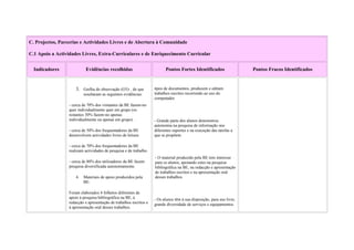 C. Projectos, Parcerias e Actividades Livres e de Abertura à Comunidade

C.1 Apoio a Actividades Livres, Extra-Curriculares e de Enriquecimento Curricular


  Indicadores               Evidências recolhidas                         Pontos Fortes Identificados                   Pontos Fracos Identificados


                      3. Grelha de observação (O3) , de que
                                                     2              tipos de documentos, produzem e editam
                           resultaram as seguintes evidências:      trabalhos escritos recorrendo ao uso do
                                                                    computador.
                  - cerca de 70% dos visitantes da BE fazem-no
                  quer individualmente quer em grupo (os
                  restantes 30% fazem-no apenas
                  individualmente ou apenas em grupo) .             - Grande parte dos alunos demonstrou
                                                                    autonomia na pesquisa de informação nos
                  - cerca de 50% dos frequentadores da BE           diferentes suportes e na execução das tarefas a
                  desenvolvem actividades livres de leitura.        que se propõem.

                  - cerca de 70% dos frequentadores da BE
                  realizam actividades de pesquisa e de trabalho.
                                                                    - O material produzido pela BE tem interesse
                  - cerca de 80% dos utilizadores da BE fazem       para os alunos, apoiando estes na pesquisa
                  pesquisa diversificada autonomamente.             bibliográfica na BE, na redacção e apresentação
                                                                    de trabalhos escritos e na apresentação oral
                      4.   Materiais de apoio produzidos pela       desses trabalhos
                           BE:

                  Foram elaborados 4 folhetos diferentes de
                  apoio à pesquisa bibliográfica na BE, à           - Os alunos têm à sua disposição, para uso livre,
                  redacção e apresentação de trabalhos escritos e   grande diversidade de serviços e equipamentos.
                  à apresentação oral desses trabalhos.
 