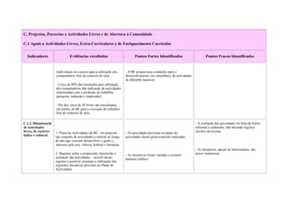 C. Projectos, Parcerias e Actividades Livres e de Abertura à Comunidade

C.1 Apoio a Actividades Livres, Extra-Curriculares e de Enriquecimento Curricular


  Indicadores                    Evidências recolhidas                             Pontos Fortes Identificados                       Pontos Fracos Identificados


                      (individuais ou a pares) para a utilização dos         - A BE proporciona condições para o
                      computadores fora do contexto de aula.                 desenvolvimento, em simultâneo, de actividades
                                                                             de diferente natureza.
                      - Cerca de 40% das inscrições para utilização
                      dos computadores dão indicação de actividades
                      relacionadas com a produção de trabalhos
                      (pesquisa, redacção e impressão).

                      - Por dia, cerca de 20 livros são consultados,
                      em média, na BE para a execução de trabalhos
                      fora do contexto de aula.  4




C.1.2. Dinamização                                                                                                            - A avaliação das actividades foi feita de forma
de actividades                                                                                                                informal e oralmente, não havendo registos
livres, de carácter   1- Plano de Actividades da BE - foi proposto           - As actividades previstas no plano de           escritos da mesma.
lúdico e cultural.    um conjunto de actividades a realizar ao longo         actividades foram genericamente realizadas.
                      do ano que visavam desenvolver o gosto e
                      interesse pela arte, ciência, história e literatura.
                                                                                                                              - As iniciativas, apesar de interessantes, são
                      2- Registos sobre a preparação, desenrolar e           - As iniciativas foram variadas e tiveram        pouco numerosas.
                      avaliação das actividades – através destes             bastante público.
                      registos é possível constatar a realização das
                      seguintes iniciativas previstas no Plano de
                      Actividades:
 