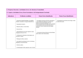 C. Projectos, Parcerias e Actividades Livres e de Abertura à Comunidade

C.1 Apoio a Actividades Livres, Extra-Curriculares e de Enriquecimento Curricular


  Indicadores               Evidências recolhidas                        Pontos Fortes Identificados                         Pontos Fracos Identificados


                 - Exposições (banda desenhada, de trabalhos       - Em algumas iniciativas (dia dos namorados e      - A divulgação das iniciativas não chega a todos
                 manuais, de pintura e de jogos matemáticos);      o dia mundial das bibliotecas escolares) os        os alunos da escola.
                                                                   alunos tiveram participação activa no
                 - Espectáculos (teatro);                          desenvolvimento da actividade, com a produção
                                                                   e/ou recolha de textos de uma forma livre e
                 - Palestras (sobre o 25 de Abril);                autónoma, fora do contexto das actividades
                                                                   lectivas.
                 - Feira do livro;

                 - Apresentação de livro pelo respectivo autor,
                 integrada na feira do livro;                      - As iniciativas desenvolvidas são classificadas
                                                                   pelos alunos como interessantes.
                 - Celebração de efemérides relacionadas com
                 escritores e outras;

                 - Destaque de obras e autores;

                 - Actividade de promoção do livro e da leitura,
                 dirigida por um profissional;

                 - Clube de xadrez;

                 - Comemoração de dias especiais como o dia da
 