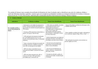 No sentido de fornecer mais exemplos diversificados de Relatórios de Auto-Avaliação onde se identificam uma série de evidências obtidas a
partir dos diferentes utensílios sugeridos, vejamos agora um exemplo de um Relatório incidente na avaliação do Domínio B. (Leitura e Literacia)
numa Escola do 1º Ciclo e Pré-Escolar, elaborado pela coordenadora da EB1/JI de Ferreira do Alentejo, Helena Carapuça.
   2.   Leitura e Literacia


        Indicadores                       Evidências recolhidas                     Pontos Fortes Identificados                      Pontos Fracos Identificados


                              - Realizaram-se actividades de promoção da        - A BE realiza um trabalho articulado    - Alguma dificuldade na difusão da informação sobre
                              leitura e literacia propostas pela biblioteca e   na promoção da leitura com a             o trabalho desenvolvido.
B.1 Trabalho da BE ao         que tiveram um somatório de participações de      dinamização de projectos e
serviço da promoção da        3918 alunos.                                      actividades para as crianças/alunos
leitura                                                                         onde o livro e leitura são
                              - Fizeram-se 900 empréstimos domiciliários a      apresentados utilizando suportes
                                                                                diversificados e explorando a leitura    - Pouco trabalho no âmbito da criação/ exploração de
                              alunos e 367 para as salas de aula.                                                        novos ambientes digitais (blogs, Wikis, e-mail… ).
                                                                                de forma transversal.
                              - A BE participou activamente na realização
                              de 5 actividades/projectos do P.A.A da            - Realiza regularmente actividades de
                              Escola, em que participou toda a Comunidade       animação da leitura e actividades de
                              Educativa.                                        articulação curricular com as turmas.    - Não realização de encontros com escritores ou
                                                                                                                         pessoas ligadas aos livros.
                              - Todos os docentes referiram em reuniões de      - Tem um serviço de empréstimo
                              avaliação trimestral o trabalho em parceria       domiciliário de documentos para
                              com a BE na realização de actividades.            todos os seus utilizadores.

                              - 100% dos alunos responderam que já              - Tem serviço de empréstimo de
                              realizaram actividades e projectos de leitura     fundos, materiais e equipamentos
                              na BE.                                            para toda a escola.

                              - 100% dos alunos disseram que a BE os            -Tem guia do utilizador, grelhas de
                              motivou a ler mais e 90% que realiza              registo da actividade, de planificação
                              actividades que os motivam a ler.                 e avaliação.
 