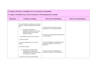 C. Projectos, Parcerias e Actividades Livres e de Abertura à Comunidade

C.1 Apoio a Actividades Livres, Extra-Curriculares e de Enriquecimento Curricular


  Indicadores               Evidências recolhidas                            Pontos Fortes Identificados                  Pontos Fracos Identificados


                  Cerca de 200 alunos recolheram, por iniciativa
                  própria, os folhetos elaborados pela equipa da
                  BE.                                                  - Os alunos fazem um intensivo uso dos
                                                                       equipamentos e serviços disponibilizados.
                      5.   Resultado da avaliação do
                           equipamento existente e dos serviços
                           prestados pela BE, de resultam as
                           seguintes evidências:
                                                                       - Verifica-se uma elevada taxa de utilização dos
                  - 8 computadores na BE, todos com internet.          meios informáticos.


                  - 2 leitores de DVD

                  - serviço de impressão (a cores e a preto e          - A taxa de utilização dos computadores para a
                  branco)                                              realização de trabalhos é boa (acima das
                                                                       expectativas).
                  -serviço de fotocópias

                      6. Estatísticas de utilização da BE,
                           nomeadamente da utilização dos              - O número de livros consultados para a
                           computadores e da leitura de presença   3   realização de trabalhos foi considerado bom.
                           com as seguintes evidências:

                  - registo de cerca de 60 inscrições diárias
 