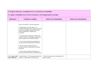 C. Projectos, Parcerias e Actividades Livres e de Abertura à Comunidade

C.1 Apoio a Actividades Livres, Extra-Curriculares e de Enriquecimento Curricular


  Indicadores                     Evidências recolhidas                         Pontos Fortes Identificados            Pontos Fracos Identificados


                        escola, o dia das BE e o dia dos namorados.

                        3- Questionário aos alunos (QA3) – foi
                        recolhida informação sobre a opinião dos alunos
                        acerca das actividades culturais dinamizadas
                        pela BE (quantidade e qualidade que
                        revelaram):

                        - 72% dos alunos considera que a BE tem um
                        ambiente favorável à utilização simultânea por
                        alunos e grupos em actividades diferentes.

                        - 61% dos alunos inquiridos consideraram as
                        iniciativas promovidas pela BE interessantes.

                        - 44% dos alunos consideraram que as
                        iniciativas, apesar de interessantes, são pouco
                        numerosas.

                        - 39% dos alunos inquiridos afirmaram não
                        terem tido conhecimento das actividades da BE.


C.1.3. Apoio à utili-   1- Horário da BE – A BE permanece aberta das      - O horário coincide com a permanência dos
zação autónoma e        9.00h às 17.30h, durante os dias úteis dos        alunos na escola.
 