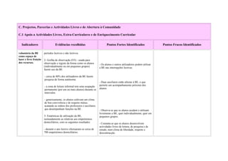 C. Projectos, Parcerias e Actividades Livres e de Abertura à Comunidade

C.1 Apoio a Actividades Livres, Extra-Curriculares e de Enriquecimento Curricular


  Indicadores                     Evidências recolhidas                          Pontos Fortes Identificados                 Pontos Fracos Identificados

voluntária da BE        períodos lectivos e não lectivos.
como espaço de
lazer e livre fruição   2- Grelha de observação (O3) - usada para
dos recursos.           observação e registo da forma como os alunos      - Os alunos e outros utilizadores podem utilizar
                        (individualmente ou em pequenos grupos)           a BE nas interrupções lectivas.
                        fazem uso da BE.

                        - cerca de 80% dos utilizadores da BE fazem
                        pesquisa de forma autónoma.
                                                                          - Duas auxiliares estão afectas à BE, o que
                        - a zona de leitura informal tem uma ocupação     permite um acompanhamento próximo dos
                        permanente (por um ou mais alunos) durante os     alunos.
                        intervalos.

                        - genericamente, os alunos cultivam um clima
                        de boa convivência e de respeito mútuo,
                        acatando as ordens dos professores e auxiliares
                        que desempenham funções na BE.                    - Observa-se que os alunos acedem e utilizam
                                                                          livremente a BE, quer individualmente, quer em
                        3- Estatísticas de utilização da BE,              pequenos grupos.
                        nomeadamente as relativas aos empréstimos
                        domiciliários, com os seguintes resultados:       - Constata-se que os alunos desenvolvem
                                                                          actividades livres de leitura, de pesquisa e de
                        - durante o ano lectivo efectuaram-se cerca de    estudo, num clima de liberdade, respeito e
                        700 empréstimos domiciliários.                    descontracção.
 