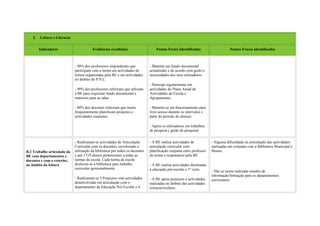 2.   Leitura e Literacia


         Indicadores                      Evidências recolhidas                     Pontos Fortes Identificados                    Pontos Fracos Identificados



                               - 90% dos professores responderam que            - Mantém um fundo documental
                               participam com a turma em actividades de         actualizado e de acordo com gosto e
                               leitura organizadas pela BE e em actividades     necessidades dos seus utilizadores.
                               no âmbito do P.N.L.
                                                                                - Participa regularmente em
                               - 90% dos professores referiram que utilizam     actividades do Plano Anual de
                               a BE para requisitar fundo documental e          Actividades da Escola e
                               materiais para as salas.                         Agrupamento.

                               - 80% dos docentes referiram que muito           - Mantém-se em funcionamento para
                               frequentemente planificam projectos e            livre acesso durante os intervalos e
                               actividades conjuntas.                           parte do período de almoço.

                                                                                - Apoia os utilizadores em trabalhos
                                                                                de pesquisa ( guião de pesquisa)


                               - Realizaram-se actividades de Articulação       - A BE realiza actividades de           - Alguma dificuldade na articulação das actividades
                               Curricular com os docentes, envolvendo a         articulação curricular com              realizadas em conjunto com a Biblioteca Municipal e
B.2 Trabalho articulado da     utilização da biblioteca por todos os docentes   planificação conjunta entre professor   Museu.
BE com departamentos e         e por 1719 alunos pertencentes a todas as        da turma e responsável pela BE.
docentes e com o exterior,     turmas da escola. Cada turma da escola
no âmbito da leitura           deslocou-se à biblioteca para trabalho           - A BE realiza actividades destinadas
                               curricular quinzenalmente.                       à educação pré-escolar e 1º ciclo.      - Não se terem realizado sessões de
                                                                                                                        informação/formação para os departamentos
                               - Realizaram-se 3 Projectos com actividades      - A BE apoia projectos e actividades    curriculares.
                               desenvolvidas em articulação com o               realizadas no âmbito das actividades
                               departamento da Educação Pré-Escolar e 4         extracurriculares.
 