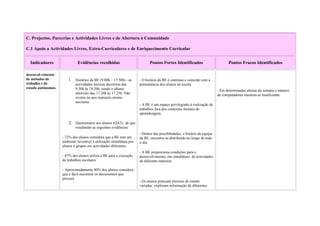 C. Projectos, Parcerias e Actividades Livres e de Abertura à Comunidade

C.1 Apoio a Actividades Livres, Extra-Curriculares e de Enriquecimento Curricular


  Indicadores                 Evidências recolhidas                        Pontos Fortes Identificados                        Pontos Fracos Identificados

desenvol-vimento
de métodos de           1.   Horários da BE (9.00h – 17.30h) - as    - O horário da BE é contínuo e coincide com a
trabalho e de                actividades lectivas decorrem das       permanência dos alunos na escola.
estudo autónomos.            9.30h às 18.20h, sendo o último                                                            - Em determinadas alturas da semana o número
                             intervalo das 17.20h às 17.25h. Não                                                        de computadores mostrou-se insuficiente.
                             existiu no ano transacto ensino
                             nocturno.
                                                                     - A BE é um espaço privilegiado à realização de
                                                                     trabalhos fora dos contextos formais de
                                                                     aprendizagem.

                        2. Questionário aos alunos (QA3) , de que
                                                            1



                             resultaram as seguintes evidências:
                                                                     - Dentro das possibilidades, o horário da equipa
                    - 72% dos alunos considera que a BE tem um       da BE, encontra-se distribuído ao longo de todo
                    ambiente favorável à utilização simultânea por   o dia.
                    alunos e grupos em actividades diferentes.
                                                                     - A BE proporciona condições para o
                    - 67% dos alunos utiliza a BE para a execução    desenvolvimento, em simultâneo, de actividades
                    de trabalhos escolares.                          de diferente natureza.

                    - Aproximadamente 80% dos alunos considera
                    que é fácil encontrar os documentos que
                    procura
                                                                     - Os alunos praticam técnicas de estudo
                                                                     variadas: exploram informação de diferentes
 