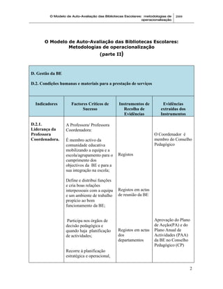 O Modelo de Auto-Avaliação das Bibliotecas Escolares: metodologias de    2009
                                                              operacionalização




       O Modelo de Auto-Avaliação das Bibliotecas Escolares:
                Metodologias de operacionalização
                                     (parte II)



D. Gestão da BE

D.2. Condições humanas e materiais para a prestação de serviços



  Indicadores        Factores Críticos de       Instrumentos de          Evidências
                           Sucesso                 Recolha de           extraídas dos
                                                   Evidências           Instrumentos

D.2.1.            A Professora/ Professora
Liderança da      Coordenadora:
Professora                                                           O Coordenador é
Coordenadora.     É membro activo da                                 membro do Conselho
                  comunidade educativa                               Pedagógico
                  mobilizando a equipa e a
                  escola/agrupamento para o     Registos
                  cumprimento dos
                  objectivos da BE e para a
                  sua integração na escola;

                  Define e distribui funções
                  e cria boas relações
                  interpessoais com a equipa    Registos em actas
                  e um ambiente de trabalho     de reunião da BE
                  propício ao bom
                  funcionamento da BE;


                   Participa nos órgãos de                           Aprovação do Plano
                  decisão pedagógica e                               de Acção(PA) e do
                  quando haja planificação      Registos em actas    Plano Anual de
                  de actividades;               dos                  Actividades (PAA)
                                                departamentos        da BE no Conselho
                                                                     Pedagógico (CP)
                  Recorre à planificação
                  estratégica e operacional,

                                                                                         2
 