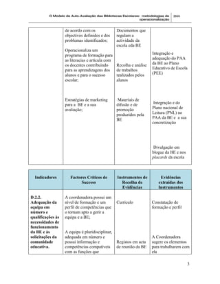O Modelo de Auto-Avaliação das Bibliotecas Escolares: metodologias de    2009
                                                               operacionalização


                   de acordo com os               Documentos que
                   objectivos definidos e dos     regulam a
                   problemas identificados;       actividade da
                                                  escola eda BE
                   Operacionaliza um
                   programa de formação para                          Integração e
                   as literacias e articula com                       adequação do PAA
                   os docentes contribuindo       Recolha e análise   da BE ao Plano
                   para as aprendizagens dos      de trabalhos        Educativo de Escola
                   alunos e para o sucesso        realizados pelos    (PEE)
                   escolar;                       alunos



                   Estratégias de marketing        Materiais de
                   para a BE e a sua              difusão e de         Integração e do
                   avaliação;                     promoção            Plano nacional de
                                                  produzidos pela     Leitura (PNL) no
                                                  BE                  PAA da BE e a sua
                                                                      concretização




                                                                       Divulgação em
                                                                      blogue da BE e nos
                                                                      placards da escola



  Indicadores         Factores Críticos de        Instrumentos de         Evidências
                            Sucesso                  Recolha de          extraídas dos
                                                     Evidências          Instrumentos

D.2.2.             A coordenadora possui um
Adequação da       nível de formação e um         Currículo           Constatação de
equipa em          perfil de competências que                         formação e perfil
número e           o tornam apto a gerir a
qualificações às   equipa e a BE;
necessidades de
funcionamento
da BE e às         A equipa é pluridisciplinar,
solicitações da    adequada em número e                               A Coordenadora
comunidade         possui informação e            Registos em acta    sugere os elementos
educativa.         competências compatíveis       de reunião da BE    para trabalharem com
                   com as funções que                                 ela

                                                                                           3
 
