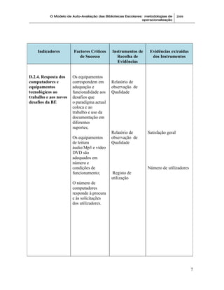 O Modelo de Auto-Avaliação das Bibliotecas Escolares: metodologias de     2009
                                                                operacionalização




    Indicadores         Factores Críticos     Instrumentos de       Evidências extraídas
                           de Sucesso            Recolha de          dos Instrumentos
                                                 Evidências


D.2.4. Resposta dos    Os equipamentos
computadores e         correspondem em        Relatório de
equipamentos           adequação e            observação de
tecnológicos ao        funcionalidade aos     Qualidade
trabalho e aos novos   desafios que
desafios da BE         o paradigma actual
                       coloca e ao
                       trabalho e uso da
                       documentação em
                       diferentes
                       suportes;
                                              Relatório de        Satisfação geral
                       Os equipamentos        observação de
                       de leitura             Qualidade
                       áudio/Mp3 e vídeo
                       DVD são
                       adequados em
                       número e
                       condições de                               Número de utilizadores
                       funcionamento;          Registo de
                                              utilização
                       O número de
                       computadores
                       responde à procura
                       e às solicitações
                       dos utilizadores.




                                                                                            7
 