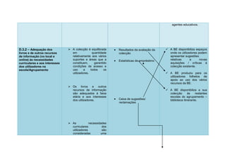 agentes educativos.




D.3.2 – Adequação dos            A colecção é equilibrada      Resultados da avaliação da    A BE disponibiliza espaços
livros e de outros recursos       em             quantidade       colecção                      onde os utilizadores podem
de informação (no local e         relativamente aos vários                                      apresentar sugestões
online) às necessidades           suportes e áreas que a        Estatísticas de empréstimo     relativas      a      novas
curriculares e aos interesses     constituem,      garantido                                    aquisições / críticas à
dos utilizadores na               condições de acesso e                                         colecção existente.
escola/Agrupamento                uso      a    todos     os
                                  utilizadores.                                                A BE produziu para os
                                                                                                utilizadores folhetos de
                                                                                                apoio ao uso dos vários
                                                                                                recursos da BE.
                                 Os livros e outros
                                  recursos de informação                                       A BE disponibiliza a sua
                                  são adequados à faixa                                         colecção       às   restantes
                                  etária e aos interesses                                       escolas do agrupamento –
                                  dos utilizadores.             Caixa de sugestões/            biblioteca itinerante.
                                                                  reclamações




                                 As           necessidades
                                  curriculares          dos
                                  utilizadores          são
                                  consideradas         uma
 