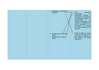  Resultados da avaliação da
    colecção                    Uma              expressiva
                                 percentagem              de
                                 professores classifica a
                                 adequação da colecção às
                                 necessidades pessoais de
                                 documentação        e    ao
                                 trabalho pedagógico com
                                 os alunos; a actualidade do
                                 fundo documental e a
                                 diversidade da colecção
                                 em áreas temáticas e em
                                 suportes.


 Questionário aos docentes     A BE identifica os pontos
    (QD3)                        fracos da colecção, a fim
                                 de reforçar o material em
   Questionário aos alunos
                                 falta partindo de dados
    (QA4)                        estatísticos.
 