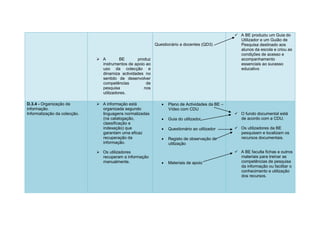  A BE produziu um Guia do
                                                                                                   Utilizador e um Guião de
                                                           Questionário a docentes (QD3)           Pesquisa destinado aos
                                                                                                   alunos da escola e criou as
                                                                                                   condições de acesso e
                               A        BE       produz                                           acompanhamento
                                instrumentos de apoio ao                                           essenciais ao sucesso
                                uso da colecção e                                                  educativo
                                dinamiza actividades no
                                sentido de desenvolver
                                competências          de
                                pesquisa             nos
                                utilizadores.

D.3.4 - Organização da         A informação está                Plano de Actividades da BE –
informação.                     organizada segundo                Vídeo com CDU
Informatização da colecção.     linguagens normalizadas                                           O fundo documental está
                                (na catalogação,                 Guia do utilizador               de acordo com a CDU.
                                classificação e
                                indexação) que                   Questionário ao utilizador      Os utilizadores da BE
                                garantam uma eficaz                                                pesquisam e localizam os
                                recuperação da                   Registo de observação de         recursos documentais.
                                informação.                       utilização

                               Os utilizadores                                                   A BE faculta fichas e outros
                                recuperam a informação                                             materiais para treinar as
                                manualmente.                     Materiais de apoio               competências de pesquisa
                                                                                                   da informação ou facilitar o
                                                                                                   conhecimento e utilização
                                                                                                   dos recursos.
 