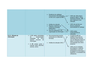    Existência de catálogos
                                                        (futuramente informatizados    A BE não utiliza algum
                                                        on-line com a ajuda da BM)      programa algum, ainda,
                                                                                        (Docbase,Porbase, GIB…)
                                                                                        para organizar a sua
                                                                                        colecção.

                                                       Análise da colecção            A BE não permite aos
                                                       Registos /relatórios do         alunos a pesquisa
                                                        programa de gestão              automatizada do catálogo.
                                                        bibliográfica
                                                       Nível de tratamento e de
                                                        organização da informação      A BE analisa
                                                                                        continuamente as
                                                                                        colecções.
D.3.5 - Difusão da    A BE realiza actividades        Documentos/instrumentos        A equipa da BE faz
informação             de        apresentação/          produzidos em diferentes        análises frequentes às
                       exposição    de     livros       formatos                        colecções para articular
                       eoutros   recursos      de                                       com as diferentes áreas do
                       informação.                                                      saber e contribuir para a
                                                       Análise da colecção (CK2 )      concretização dos vários
                      A BE produz guias e                                              projectos.
                       tutoriais sobre assuntos,
                       autores, outros.                                                A BE cria as condições
                                                                                        tecnológicas e materiais
                                                                                        necessárias a uma boa
                                                                                        divulgação de informação e
                                                                                        despertar a curiosidade dos
                                                                                        utilizadores.
 