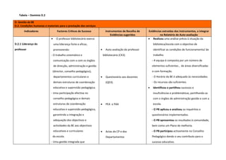 Tabela – Domínio D.2

D. Gestão da BE
D.2. Condições humanas e materiais para a prestação dos serviços
       Indicadores                 Factores Críticos de Sucesso             Instrumentos de Recolha de    Evidências extraídas dos Instrumentos, a integrar
                                                                                Evidências sugeridos               no Relatório de Auto-avaliação
                            •     O professor bibliotecário exerce                                        • Realizou uma análise prévia à situação da
D.2.1 Liderança do              uma liderança forte e eficaz,                                                 biblioteca/escola com o objectivo de
professor                       promovendo:                           •     Auto-avaliação do professor       identificar as condições de funcionamento/ de
                            - O trabalho sistemático e                    bibliotecário (CK3).                trabalho.
                                comunicação com a com os órgãos                                               - A equipa é composta por um número de
                                de direcção, administração e gestão                                           elementos suficientes , de áreas diversificadas
                              (director, conselho pedagógico),                                                e com formação.
                                departamentos curriculares e          •     Questionário aos docentes         - O Horário da BE é adequado às necessidades.
                                demais estruturas de coordenação            (QD3).                            - Os recursos são suficientes.
                                educativa e supervisão pedagógica.                                        •   Identificou e partilhou sucessos e
                            - Uma participação efectiva no                                                    insuficiências e problemáticas, partilhando-as
                                conselho pedagógico e demais                                                  com o órgãos de administração gestão e com a
                                estruturas de coordenação             •     PEA e PAA                         escola.
                                educativa e supervisão pedagógica,                                            - O PB aplicou e analisou os inquéritos e
                                garantindo a integração e                                                     questionários implementados.
                                adequação dos objectivos e                                                    - O PB apresentou os resultados à comunidade,
                                actividades da BE aos objectivos                                              bem como um Plano de melhoria.
                                educativos e curriculares             •     Actas do CP e dos                 - O PB participou activamente no Conselho
                              da escola.                                    Departamentos                     Pedagógico dando o seu contributo para o
                            - Uma gestão integrada que                                                        sucesso educativo.
 