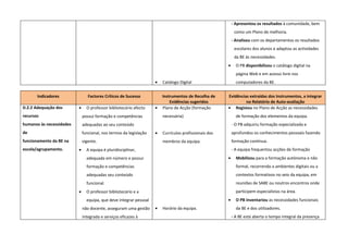 - Apresentou os resultados à comunidade, bem
                                                                                                            como um Plano de melhoria.
                                                                                                           - Analisou com os departamentos os resultados
                                                                                                            escolares dos alunos e adaptou as actividades
                                                                                                            da BE às necessidades.
                                                                                                       •     O PB disponibilizou o catálogo digital na
                                                                                                             página Web e em acesso livre nos
                                                                    •   Catálogo Digital                     computadores da BE.


       Indicadores               Factores Críticos de Sucesso           Instrumentos de Recolha de     Evidências extraídas dos Instrumentos, a integrar
                                                                            Evidências sugeridos                no Relatório de Auto-avaliação
D.2.2 Adequação dos       •     O professor bibliotecário afecto    •   Plano de Acção (formação       • Registou no Plano de Acção as necessidades
recursos                      possui formação e competências            necessária)                          de formação dos elementos da equipa.
humanos às necessidades       adequadas ao seu conteúdo                                                    - O PB adquiriu formação especializada e
de                            funcional, nos termos da legislação   •   Currículos profissionais dos       aprofundou os conhecimentos pessoais fazendo
funcionamento da BE na        vigente.                                  membros da equipa.                 formação contínua.
escola/agrupamento.       •     A equipa é pluridisciplinar,                                               - A equipa frequentou acções de formação
                                adequada em número e possui                                            •     Mobilizou para a formação autónoma e não
                                formação e competências                                                      formal, recorrendo a ambientes digitais ou a
                                adequadas seu conteúdo                                                       contextos formativos no seio da equipa, em
                                funcional.                                                                   reuniões de SABE ou noutros encontros onde
                          •     O professor bibliotecário e a                                                participem especialistas na área.
                                equipa, que deve integrar pessoal                                      •     O PB inventariou as necessidades funcionais
                              não docente, asseguram uma gestão     •   Horário da equipa.                   da BE e dos utilizadores.
                              integrada e serviços eficazes à                                              - A BE está aberta o tempo integral da presença
 