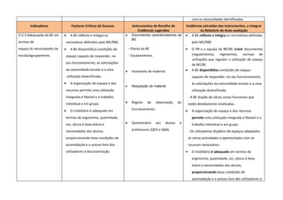 com as necessidades identificadas.
       Indicadores                 Factores Críticos de Sucesso           Instrumentos de Recolha de           Evidências extraídas dos Instrumentos, a integrar
                                                                              Evidências sugeridos                      no Relatório de Auto-avaliação
D.2.3 Adequação da BE em    •     A BE reflecte e integra os        •     Documentos caracterizadores da       • A BE reflecte e integra os normativos definidos
                                                                          BE.
termos de                   normativos definidos pelo ME/RBE.                                                        pelo ME/RBE.
espaço às necessidades da   •     A BE disponibiliza condições de       - Planta da BE                         •     O PB e a equipa da BECRE criam documentos
escola/agrupamento.         espaço capazes de responder, no             - Equipamentos.                              (regulamentos, regimentos, normas de
                                                                                                                     utilização) que regulam a utilização do espaço
                            seu funcionamento, às solicitações                                                       da BECRE.
                            da comunidade escolar e a uma           •     Inventário de material.              •     A BE disponibiliza condições de espaço
                                utilização diversificada.                                                            capazes de responder, no seu funcionamento,
                            •     A organização do espaço e dos                                                      às solicitações da comunidade escolar e a uma
                                                                    •     Requisição de material.
                            recursos permite uma utilização                                                          utilização diversificada.
                            integrada e flexível e o trabalho                                                      - A BE dispõe de várias zonas funcionais que
                            individual e em grupo.                  •     Registo   de     observação     do       estão devidamente sinalizadas.
                            •     O mobiliário é adequado em              funcionamento.                       •     A organização do espaço e dos recursos
                            termos de ergonomia, quantidade,                                                         permite uma utilização integrada e flexível e o
                            cor, altura à faixa etária e            •     Questionário     aos   alunos    e         trabalho individual e em grupo.
                            necessidades dos alunos,                      professores (QD3 e QA4)                  - Os utilizadores dispõem de espaços adaptados
                            proporcionando boas condições de                                                       às várias actividades e apetrechados com os
                            acomodação e o acesso livre dos                                                        recursos necessários.
                            utilizadores à documentação.                                                       •     O mobiliário é adequado em termos de
                                                                                                                     ergonomia, quantidade, cor, altura à faixa
                                                                                                                     etária e necessidades dos alunos,
                                                                                                                     proporcionando boas condições de
                                                                                                                     acomodação e o acesso livre dos utilizadores à
 