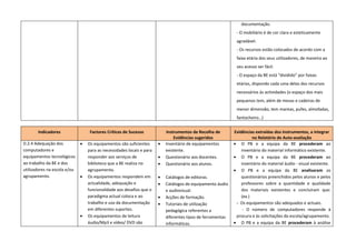documentação.
                                                                                                              - O mobiliário é de cor clara e esteticamente
                                                                                                              agradável.
                                                                                                              - Os recursos estão colocados de acordo com a
                                                                                                              faixa etária dos seus utilizadores, de maneira ao
                                                                                                              seu acesso ser fácil.
                                                                                                              - O espaço da BE está “dividido” por faixas
                                                                                                              etárias, dispondo cada uma delas dos recursos
                                                                                                              necessários às actividades (o espaço dos mais
                                                                                                              pequenos tem, além de mesas e cadeiras de
                                                                                                              menor dimensão, tem mantas, pufes, almofadas,
                                                                                                              fantocheiro…)


       Indicadores                 Factores Críticos de Sucesso            Instrumentos de Recolha de        Evidências extraídas dos Instrumentos, a integrar
                                                                               Evidências sugeridos                    no Relatório de Auto-avaliação
D.2.4 Adequação dos           •   Os equipamentos são suficientes      •   Inventário de equipamentos        • O PB e a equipa da BE procederam ao
computadores e                    para as necessidades locais e para       existente.                            inventário do material informático existente.
equipamentos tecnológicos         responder aos serviços de            •   Questionário aos docentes.        • O PB e a equipa da BE procederam ao
ao trabalho da BE e dos           biblioteca que a BE realiza no       •   Questionário aos alunos.              inventário do material áudio - visual existente.
utilizadores na escola e/ou       agrupamento.                                                               • O PB e a equipa da BE analisaram os
agrupamento.                  •   Os equipamentos respondem em         •   Catálogos de editoras.                questionários preenchidos pelos alunos e pelos
                                  actualidade, adequação e             •   Catálogos de equipamento áudio        professores sobre a quantidade e qualidade
                                  funcionalidade aos desafios que o        e audiovisual.                        dos materiais existentes e concluíram que:
                                  paradigma actual coloca e ao         •   Acções de formação.                   (ex.)
                                  trabalho e uso da documentação       •   Tutoriais de utilização            - Os equipamentos são adequados e actuais.
                                  em diferentes suportes.                  pedagógica referentes a                - O número de computadores responde à
                              •   Os equipamentos de leitura               diferentes tipos de ferramentas    procura e às solicitações da escola/agrupamento.
                                  áudio/Mp3 e vídeo/ DVD são               informáticas.                     • O PB e a equipa da BE procederam à análise
 