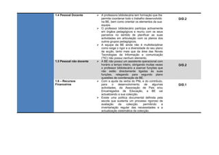 1.4 Pessoal Docente        A professora bibliotecária tem formação que lhe
                            permite coordenar todo o trabalho desenvolvido     D/D.2
                            na BE, bem como orientar os elementos da sua
                            equipa.
                           O professor bibliotecário participa activamente
                            em órgãos pedagógicos e reuniu com os seus
                            parceiros no sentido de planificar as suas
                            actividades em articulação com os planos dos
                            outros grupos pedagógicos.
                           A equipa da BE ainda não é multidisciplinar
                            como exige o rigor e a diversidade do seu plano
                            de acção, tanto mais que da área das Novas
                            Tecnologias da Informação e comunicação
                            (TIC) não possui nenhum elemento.
1.5 Pessoal não docente    A BE não possui um assistente operacional com
                            horário a tempo inteiro, obrigando muitas vezes    D/D.2
                            o professor bibliotecário a exercer funções que
                            não estão directamente ligadas às suas
                            funções, relegando para segundo plano
                            questões de coordenação da BE.
1.6 – Recursos             Com a ajuda da verba do PNL e do contributo,
Financeiros                 para    o    desenvolvimento       de    algumas   D/D.1
                            actividades, da Associação de Pais e/ou
                            Encarregados de Educação, a BE vai
                            actualizando a sua colecção.
                           Existe uma política documental definida pela
                            escola que sustenta um processo rigoroso de
                            avaliação    da     colecção,     permitindo   a
                            inventariação regular das necessidades e a
                            actualização sistemática da colecção.
 
