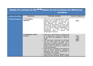 Modelo de avaliação da IEG                      Modelo de auto-avaliação das Bibliotecas
                                                                  escolares
 Campos de análise             Descritores                   Evidências recolhidas                    Domínio / subdomínio

2. Projecto Educativo   2.1 Prioridades e           A BE reuniu com os Departamentos e esteve
                        objectivos                   presente nas reuniões de ano, com a                     A/A.1
                                                     regularidade necessária à consecução dos
                                                     seus objectivos, em particular, e dos
                                                     objectivos do Agrupamento, em geral; sendo
                                                     que privilegiou sempre o trabalho colaborativo
                                                     com as várias estâncias pedagógicas do
                                                     Agrupamento no sentido de contribuir
                                                     directamente     para    o    sucesso     das
                                                     aprendizagens dos alunos.

                        2.2 Estratégias e planos    A BE seguiu criteriosamente os objectivos do
                        de acção                     PE do agrupamento, aquando da elaboração                A/A.1
                                                     do seu Plano de Actividades e Plano de                    A.2
                                                     Acção.                                                  B/B.1
                                                    A BE desenvolveu actividades em articulação             C/C.1
                                                     com as várias áreas do saber, nunca
                                                     descurando o trabalho colaborativo com o
                                                     grupo de Educação Espacial, no sentido de
                                                     contribuir para o sucesso do processo de
                                                     ensino/ aprendizagem.
                                                    A BE promoveu a utilização do seu espaço por
                                                     todos os agentes educativos, dinamizando
                                                     actividades que visavam directamente a
                                                     concretização deste objectivo.
                                                    A BE produziu o Guião de Utilização do seu
                                                     espaço em vários formatos, tendo o cuidado
 