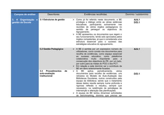 Campos de análise           Descritores                      Evidências recolhidas                     Domínio / subdomínio

3. A Organização e 3.1 Estruturas de gestão         Como já foi referido neste documento, a BE                A/A.1
gestão da Escola                                     privilegia o diálogo entre as várias estâncias            D/D.1
                                                     educativas, participando activamente nas
                                                     reuniões de vários órgãos pedagógicos no
                                                     sentido de perseguir os objectivos do
                                                     Agrupamento.
                                                    A BE apresentou os documentos que regem o
                                                     seu funcionamento, tendo sido aprovados pelos
                                                     órgãos competentes, já que é considerada uma
                                                     estrutura essencial para o sucesso das
                                                     estratégias educativa do agrupamento.

                      3.2 Gestão Pedagógica         A BE é sentida por um expressivo número de                A/A.1
                                                     utilizadores, como consta nos documentos para
                                                     recolha de evidências, como espaço essencial
                                                     ao sucesso educativo, como plataforma
                                                     colaborativa     muito   importante    para    a
                                                     consecução dos objectivos do PE, por um lado,
                                                     por outro para as metas do PCE e dos PCT.
                                                    Em relação a este domínio ver o contributo da
                                                     BE em itens anteriormente focados.
                      3.3 Procedimentos       de    A      BE    aplica,   periodicamente,    vários
                      auto-avaliação                 documentos para recolha de evidências, uns                D/D.1
                      institucional                  retirados do Modelo de Auto-Avaliação das
                                                     Bibliotecas Escolares, outros construídos pela
                                                     equipa da biblioteca; sendo que o tratamento
                                                     desse dados resulta sempre numa profunda e
                                                     rigorosa reflexão e resultou, sempre que
                                                     necessário, na redefinição de estratégias de
                                                     intervenção e alteração das planificações.
                                                    A equipa da BE tentou dinamizar actividades
                                                     de benchmarking, domínio que precisa ser
 