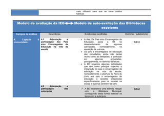 mais utilizado para que se torne prática
                                                     habitual.



  Modelo de avaliação da IEG                        Modelo de auto-avaliação das Bibliotecas
                                                                   escolares
 Campos de análise            Descritores                   Evidências recolhidas                    Domínio / subdomínio

4.    Ligação        à 4.1      Articulação e            A Ass. De Pais e/ou Encarregados de
comunidade             participação dos Pais              Educação       apoia     a    BE     no           C/C.2
                       e/ou Encarregados de               desenvolvimento         de      algumas
                       Educação na vida da                actividades,     nomeadamente,       na
                       escola                             aquisição de prémios.
                                                         Os pais e encarregados de educação
                                                          são convidados, ainda não tantas
                                                          vezes como as desejadas, a participar
                                                          em         algumas          actividades,
                                                          principalmente, no domínio da leitura.
                                                         A BE organiza algumas actividades
                                                          que têm como principal objectivo a
                                                          integração do pais e encarregados de
                                                          educação na vida           da escola,
                                                          nomeadamente, a abertura da Feira do
                                                          Livro aos pais e encarregados de
                                                          educação e sessões preparadas
                                                          especificamente para os receber na
                                                          escola e fazê-los sentirem-se bem.
                       4.2      Articulação     e
                       participação           das         A BE estabelece uma estreita relação             C/C.2
                       autarquias                          com     a     Biblioteca  Municipal,
                                                           conseguindo desta forma estreitar os
                                                           laços com a autarquia.
 