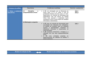 Campos de análise            Descritores                   Evidências recolhidas                     Domínio / subdomínio

5. Clima e ambientes 5.1     Disciplina     e     A BE, em articulação com os Directores de                 A/A.1
educativos           comportamentos cívicos        turma, para o 2º e 3º ciclos, e com os                    A/A.2
                                                   professores titulares de turma, para o 1º ciclo,
                                                   desenvolveu um conjunto de actividades que
                                                   pretenderam criar nos alunos um sentido
                                                   crítico mais apurado e sustentado numa
                                                   consciência cívica e social própria de cidadãos
                                                   informados e interventivos.
                       5.2 Motivação e empenho
                                                  A BE criou um conjunto de documentos para                 C/C.1
                                                   auscultação dos interesses dos utilizadores,
                                                   no sentido de contribuir para um ambiente
                                                   propício à aprendizagem, mantendo os
                                                   utilizadores motivados e empenhados na
                                                   causa educativa.
                                                  A BE incentivou fortemente a iniciativa e a
                                                   utilização livre dos seus espaços/diferentes
                                                   áreas.
                                                  A BE criou condições propícias ao
                                                   desenvolvimento de métodos de trabalho e
                                                   estudo autónomo.




          Modelo de avaliação da IEG                       Modelo de auto-avaliação das Bibliotecas escolares
 