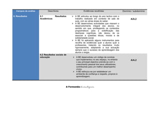 Campos de análise          Descritores                       Evidências recolhidas                 Domínio / subdomínio

6. Resultados         6.1           Resultados      A BE articulou ao longo do ano lectivo com o
                      Académicos                     trabalho realizado em contexto de sala de              A/A.2
                                                     aula, com as várias áreas do saber.
                                                    A BE desenvolveu actividades que visavam o
                                                     desenvolvimento integral dos alunos, no
                                                     sentido em que, privilegiando os conteúdos
                                                     programáticos para a solidificação das
                                                     destrezas cognitivas, não deixou de os
                                                     associar a questões éticas, morais e de
                                                     solidariedade social.
                                                    A BE foi aplicando alguns instrumentos para
                                                     recolha de evidências quer a alunos quer a
                                                     professores, tratando os resultados muito
                                                     rigorosamente, adaptando a sua actuação
                                                     sempre que o sucesso da aprendizagem dos
                                                     alunos o exigia.
                      6.2 Resultados sociais de
                      educação                       A BE desenvolveu um código de conduta
                                                      que implementou no seu espaço, no entanto             A/A.2
                                                      o seu principal objectivo prende-se com o
                                                      crescimento pessoal dos seus utilizadores,
                                                      contribuindo para um melhor desempenho
                                                      cívico.
                                                     A BE esforçou-se por estabelecer um
                                                      ambiente de confiança e respeito, propício à
                                                      aprendizagem;



                                              A Formanda: Luísa Nogueira
 