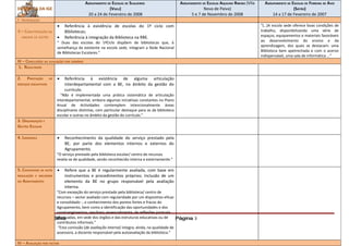AGRUPAMENTO DE ESCOLAS DE SILGUEIROS                     AGRUPAMENTO DE ESCOLAS AQUILINO RIBEIRO (Vila     AGRUPAMENTO DE ESCOLAS DE FERREIRA DE AVES
DOMÍNIOS DA IGE                                            (VISEU)                                                  Nova de Paiva)                                       (SÁTÃO)
                                               20 a 24 de Fevereiro de 2008                                  5 e 7 de Novembro de 2008                       14 a 17 de Fevereiro de 2007
I - INTRODUÇÃO
                              •   Referência à existência de escolas do 1º ciclo com                                                                   “(…)A escola sede oferece boas condições de
II – CARACTERIZAÇÃO DA            Bibliotecas;                                                                                                         trabalho, disponibilizando uma série de
     UNIDADE DE GESTÃO        •   Referência à integração da Biblioteca na RBE.                                                                        espaços, equipamentos e materiais favoráveis
                              “ Duas das escolas do 1ºCiclo dispõem de bibliotecas que, à                                                              ao desenvolvimento do ensino e da
                              semelhança da existente na escola sede, integram a Rede Nacional                                                         aprendizagem, dos quais se destacam: uma
                              de Bibliotecas Escolares.”                                                                                               Biblioteca bem apetrechada e com o acervo
                                                                                                                                                       indispensável, uma sala de informática …”
III – CONCLUSÕES DA AVALIAÇÃO POR DOMÍNIO
 1. RESULTADOS

2.      PRESTAÇÃO        DE   •   Referência à existência de alguma articulação
SERVIÇOS EDUCATIVOS               interdepartamental com a BE, no âmbito da gestão do
                                  currículo.
                                “Não é implementada uma prática sistemática de articulação
                              interdepartamental, embora algumas iniciativas constantes no Plano
                              Anual de Actividades contemplem intencionalmente áreas
                              disciplinares distintas, com particular destaque para as da biblioteca
                              escolar e outras no âmbito da gestão do currículo.”
3. ORGANIZAÇÃO E
GESTÃO ESCOLAR

4. LIDERANÇA                  •   Reconhecimento da qualidade do serviço prestado pela
                                  BE, por parte dos elementos internos e externos do
                                  Agrupamento.
                              “O serviço prestado pela biblioteca escolar/ centro de recursos
                              revela-se de qualidade, sendo reconhecido interna e externamente.”

5. CAPACIDADE DE AUTO         •   Refere que a BE é regularmente avaliada, com base em
REGULAÇÃO E MELHORIA              instrumentos e procedimentos próprios; Inclusão de um
DO   AGRUPAMENTO                  elemento da BE no grupo responsável pela avaliação
                                  interna.
               “Com excepção do serviço prestado pela biblioteca/ centro de
               recursos – sector avaliado com regularidade por um dispositivo eficaz
               e consolidado -, o conhecimento dos pontos fortes e fracos do
               Agrupamento, bem como a identificação das oportunidades e dos
               constrangimentos, resultam, essencialmente, de reflexões pontuais
               efectuadas, em sede dos órgãos e das estruturas educativas ou de
Isabel Santos Silva                                                                   Página 3
               contributos informais.”
                “Esta comissão [de avaliação interna] integra, ainda, na qualidade de
               assessora, a docente responsável pela autoavaliação da biblioteca.”

IV – AVALIAÇÃO POR FACTOR
 