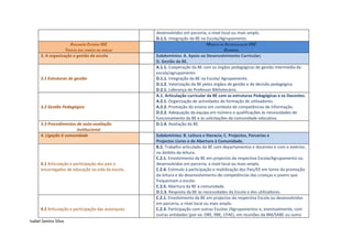 desenvolvidos em parceria, a nível local ou mais amplo.
                                                       D.1.1. Integração da BE na Escola/Agrupamento.
                      AVALIAÇÃO EXTERNA IGE                                        MODELO DE AUTOAVALIAÇÃO RBE
                   TÓPICOS DOS CAMPOS EM ANÁLISE                                            DOMÍNIOS
      3. A organização e gestão da escola              Subdomínios: A. Apoio ao Desenvolvimento Curricular;
                                                       D. Gestão da BE.
                                                       A.1.1. Cooperação da BE com os órgãos pedagógicos de gestão intermédia da
                                                       escola/agrupamento.
      3.1 Estruturas de gestão                         D.1.1. Integração da BE na Escola/ Agrupamento.
                                                       D.1.2. Valorização da BE pelos órgãos de gestão e de decisão pedagógica.
                                                       D.2.1. Liderança do Professor Bibliotecário.
                                                       A.1. Articulação curricular da BE com as estruturas Pedagógicas e os Docentes.
                                                       A.2.1. Organização de actividades de formação de utilizadores.
      3.2 Gestão Pedagógica                            A.2.2. Promoção do ensino em contexto de competências de informação.
                                                       D.2.2. Adequação da equipa em número e qualificações às necessidades de
                                                       funcionamento da BE e às solicitações da comunidade educativa.
      3.3 Procedimentos de auto-avaliação              D.1.4. Avaliação da BE.
                        institucional
      4. Ligação à comunidade                          Subdomínios: B. Leitura e literacia; C. Projectos, Parcerias e
                                                       Projectos Livres e de Abertura à Comunidade.
                                                       B.2. Trabalho articulado da BE com departamentos e docentes e com o exterior,
                                                       no âmbito da leitura.
                                                       C.2.1. Envolvimento da BE em projectos da respectiva Escola/Agrupamento ou
      4.1 Articulação e participação dos pais e        desenvolvidos em parceria, a nível local ou mais amplo.
      encarregados de educação na vida da escola.      C.2.4. Estímulo à participação e mobilização dos Pais/EE em torno da promoção
                                                       da leitura e do desenvolvimento de competências das crianças e jovens que
                                                       frequentam a escola.
                                                       C.2.5. Abertura da BE à comunidade.
                                                       D.1.3. Resposta da BE às necessidades da Escola e dos utilizadores.
                                                       C.2.1. Envolvimento da BE em projectos da respectiva Escola ou desenvolvidos
                                                       em parceria, a nível local ou mais amplo.
      4.2 Articulação e participação das autarquias.   C.2.3. Participação com outras Escolas /Agrupamentos e, eventualmente, com
                                                       outras entidades (por ex. DRE, RBE, CFAE), em reuniões da BM/SABE ou outro
Isabel Santos Silva
 
