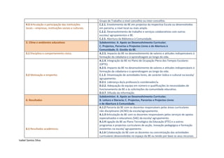 Grupo de Trabalho a nível concelhio ou inter-concelhio.
      4.3 Articulação e participação das instituições        C.2.1. Envolvimento da BE em projectos da respectiva Escola ou desenvolvidos
      locais – empresas, instituições sociais e culturais.   em parceria, a nível local ou mais amplo.
                                                             C.2.2. Desenvolvimento de trabalho e serviços colaborativos com outras
                                                             escolas/ agrupamentos e BE.
                                                             C.2.5. Abertura da Biblioteca à Comunidade.
      5. Clima e ambientes educativos                        Subdomínios: A. Apoio ao Desenvolvimento Curricular;
                                                             C. Projectos, Parcerias e Projectos Livres e de Abertura à
                                                             Comunidade; D. Gestão da BE.
      5.1 Disciplina e comportamento cívico.                 A.2.5. Impacto da BE no desenvolvimento de valores e atitudes indispensáveis à
                                                             formação da cidadania e à aprendizagem ao longo da vida.
                                                             A.1.4. Integração da BE no Plano de Ocupação Plena dos Tempos Escolares
                                                             (OPTE).
                                                             A.2.5. Impacto da BE no desenvolvimento de valores e atitudes indispensáveis à
                                                             formação da cidadania e à aprendizagem ao longo da vida.
      5.2 Motivação e empenho.                               C.1.2. Dinamização de actividades livres, de carácter lúdico e cultural na escola/
                                                             agrupamento.
                                                             D.2.1. Liderança do/a professor/a coordenador/a.
                                                             D.2.2. Adequação da equipa em número e qualificações às necessidades de
                                                             funcionamento da BE e às solicitações da comunidade educativa.
                                                             D.3.7. Difusão da informação.
                                                             Subdomínios: A. Apoio ao Desenvolvimento Curricular;
      6. Resultados                                          B. Leitura e literacia; C. Projectos, Parcerias e Projectos Livres
                                                             e de Abertura à Comunidade.
                                                             A.1.2 Parceria da BE com os docentes responsáveis pelas áreas curriculares
                                                             não disciplinares (ACND) da escola/agrupamento.
                                                             A.1.3 Articulação da BE com os docentes responsáveis pelos serviços de apoios
                                                             especializados e educativos (SAE) da escola/ agrupamento.
                                                             A.1.4 Ligação da BE ao Plano Tecnológico da Educação (PTE) e a outros
                                                             programas e projectos curriculares de acção, inovação pedagógica e formação
      6.1 Resultados académicos.                             existentes na escola/ agrupamento.
                                                             A.1.6 Colaboração da BE com os docentes na concretização das actividades
                                                             curriculares desenvolvidas no espaço da BE ou tendo por base os seus recursos.
Isabel Santos Silva
 