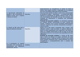 desenvolvimento de competências no âmbito da leitura e
                                            escrita. Este projecto permitiu a elaboração de um pequeno
                                            livro com uma história criada pelos alunos envolvidos.
4- Aproximação estimulante às               Este enunciado também já refere o modo como a aproximação
famílias e seu envolvimento no Descritivo   às famílias se realiza – “estimulante” - , no entanto este tópico
projecto da BE, com o projecto              depende da participação de agentes externos à BE, os Pais
“Leituras em família”.                      e/ou Encarregados de Educação daí que não expressa uma
                                            avaliação do desempenho e resultados das actividades
                                            desenvolvidas.
                                            Proposta de enunciado avaliativo: As actividades realizadas
                                            em contexto familiar, subordinadas ao tema “Leituras em
                                            Família”, revelaram que os alunos envolvidos desenvolveram
                                            destrezas cognitivas nos domínios directamente envolvidos –
                                            Leitura e escrita.
5- Horário da BE cobre todo o               Apesar de ter sido usada a expressão “todo o tempo”, cuja
tempo de abertura da escola.  Descritivo    utilização confere a este enunciado um estatuto diferente de
                                            todos os outros classificados como descritivos, não ficamos a
                                            saber se o trabalho desenvolvido na BE ao longo do dia está
                                            organizado de forma a ir ao encontro das expectativas dos seus
                                            utilizadores.
                                            Proposta de enunciado avaliativo: o Horário da BE cobre
                                            todo o tempo de abertura da escola, permitindo aos seus
                                            utilizadores usarem a valências da BE ao longo do dia e desta
                                            forma contribuir claramente para o desenvolvimento das suas
                                            competências e consequentemente para o sucesso das
                                            aprendizagens.
6- A actualização do material
informático não corresponde às Avaliativo
necessidades dos utilizadores
(professores, alunos).
 