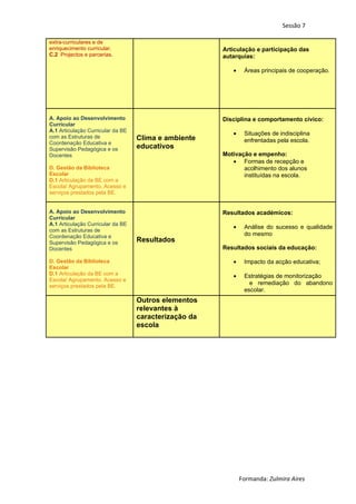 Sessão 7

extra-curriculares e de
enriquecimento curricular.                             Articulação e participação das
C.2 Projectos e parcerias.                             autarquias:

                                                          •    Áreas principais de cooperação.




A. Apoio ao Desenvolvimento                            Disciplina e comportamento cívico:
Curricular
A.1 Articulação Curricular da BE
                                                          •    Situações de indisciplina
com as Estruturas de               Clima e ambiente
Coordenação Educativa e                                        enfrentadas pela escola.
Supervisão Pedagógica e os         educativos
Docentes                                               Motivação e empenho:
                                                          • Formas de recepção e
D. Gestão da Biblioteca                                       acolhimento dos alunos
Escolar                                                       instituídas na escola.
D.1 Articulação da BE com a
Escola/ Agrupamento. Acesso e
serviços prestados pela BE.


A. Apoio ao Desenvolvimento                            Resultados académicos:
Curricular
A.1 Articulação Curricular da BE
                                                          •    Análise do sucesso e qualidade
com as Estruturas de
Coordenação Educativa e                                        do mesmo
Supervisão Pedagógica e os         Resultados
Docentes                                               Resultados sociais da educação:

D. Gestão da Biblioteca                                   •    Impacto da acção educativa;
Escolar
D.1 Articulação da BE com a                               •    Estratégias de monitorização
Escola/ Agrupamento. Acesso e
serviços prestados pela BE.
                                                                 e remediação do abandono
                                                               escolar.
                                   Outros elementos
                                   relevantes à
                                   caracterização da
                                   escola




                                                              Formanda: Zulmira Aires
 